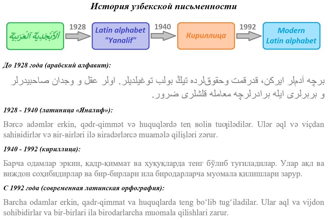 Язык и письменность, статья 8. Языки меняют своё одеяние | Это интересно |  Дзен