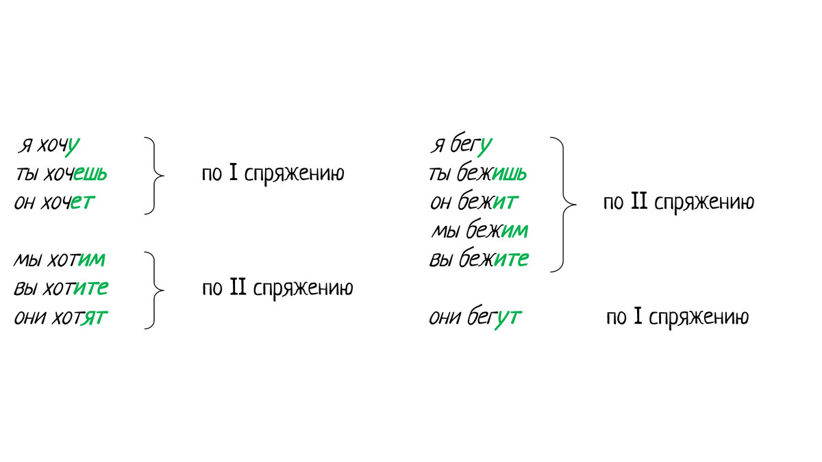 Спряжение глаголов: да зачем оно нужно? | Не забудь-ка | Дзен