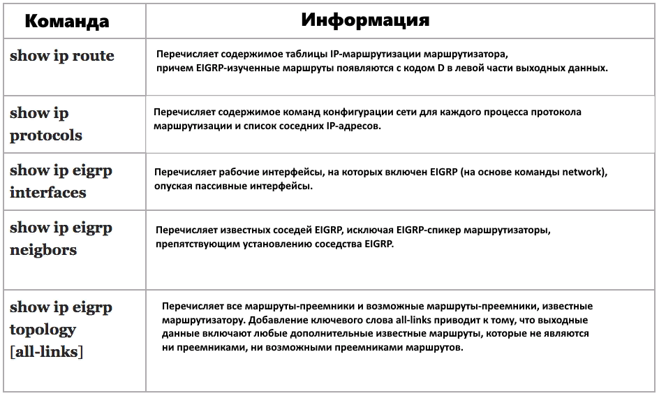 Ключевые команды проверки EIGRP