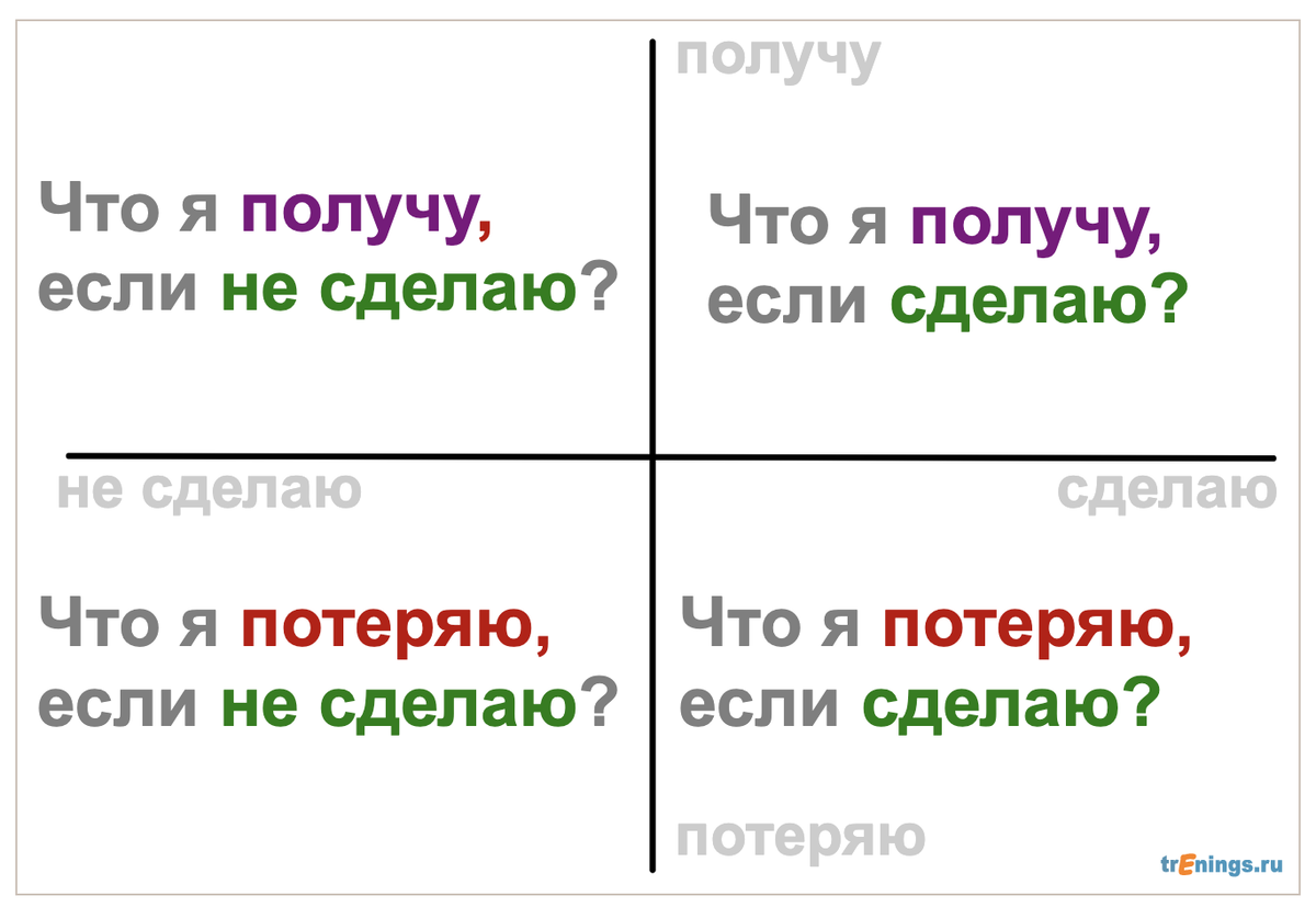 Техника Декартовы координаты НЛП. Техника принятия решений квадрат Декарта. Декартовы координаты принятие решений. Декартовы координаты в коучинге.