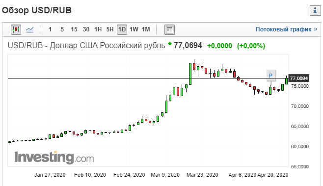 График пары доллар/рубль.