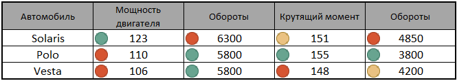 Сравнение оборотов двигателей, на которых достигаются пиковые значения мощности и крутящего момента двигателей