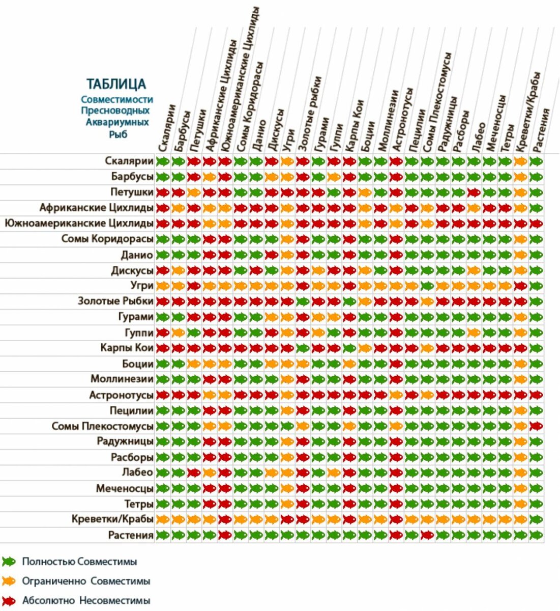
Скептично относитесь к данной информации,
так как эта аквариумная таблица не очень точная.

