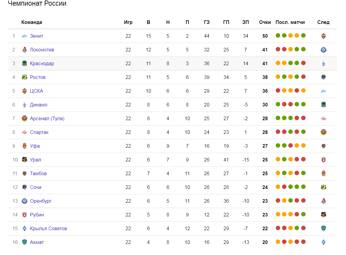 Футбол чемпионат турнир таблица. Таблица РФПЛ 2020-2021. РФПЛ 2020-2021 турнирная таблица. Таблица Российской премьер Лиги 2020 2021. Турнирная таблица чемпионата России по футболу 2021-2022.