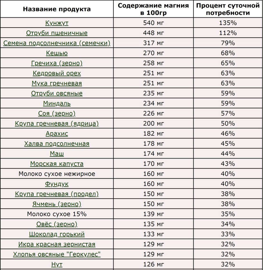 Таблица содержания магния в продуктах питания