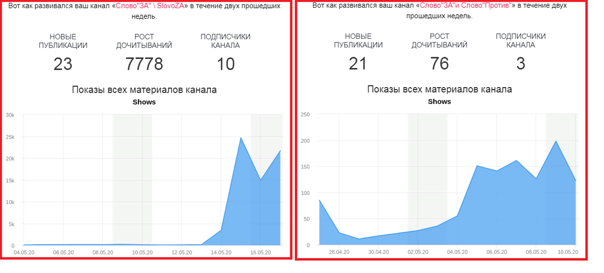 Первые две недели на Дзен