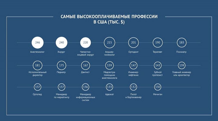  Согласно последнему официальному отчету Бюро переписи населения США, самой завидной является зарплата врачей в США. Больше всех получает анестезиолог — он ежегодно зарабатывает $246320. За ним расположились хирурги ($240440), акушеры-гинекологи ($214750), терапевты ($190530), психиатры ($182700) и другие. 