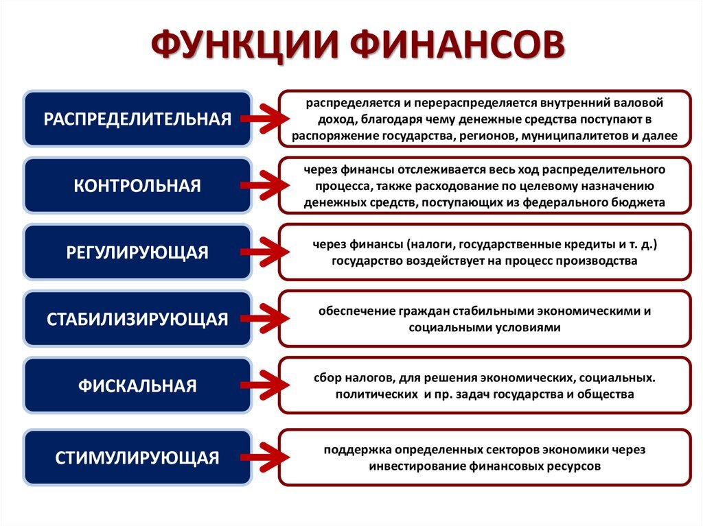 Какая финансовая. Каковы основные функции финансов?. Распределительная и контрольная функция финансов. Перечислите функции финансов. К основным функциям финансов относятся:.