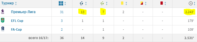 Статистика Коутиньо в сезоне 16/17. Источник: transfermarkt.ru