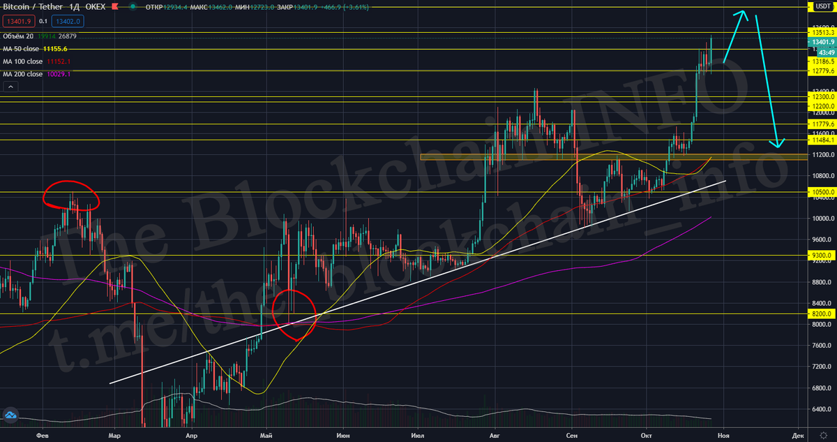 график BTC/USDT на бирже Okex