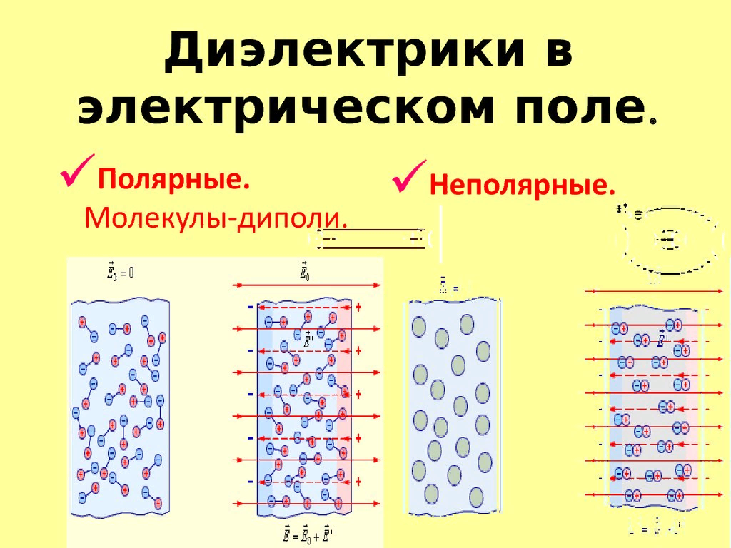 Рис.2  Диэлектрики в электрическом поле.