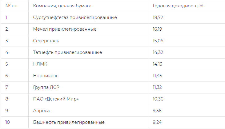 В десятку лучших дивидендных акций в 2020 году вошли следующие компанииВ десятку лучших дивидендных акций в 2020 году вошли следующие компании.