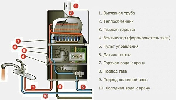 Ремонт колонки Юнкерс своими руками: главные неисправности