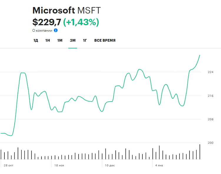 Динамика котировок Microsoft за три месяца