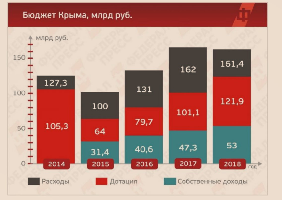 7 лет жизни с Крымом. Прикинул сколько Россия вкладывает в полуостров и сравнил с объединением Германии. Крым в 10 раз дешевле1