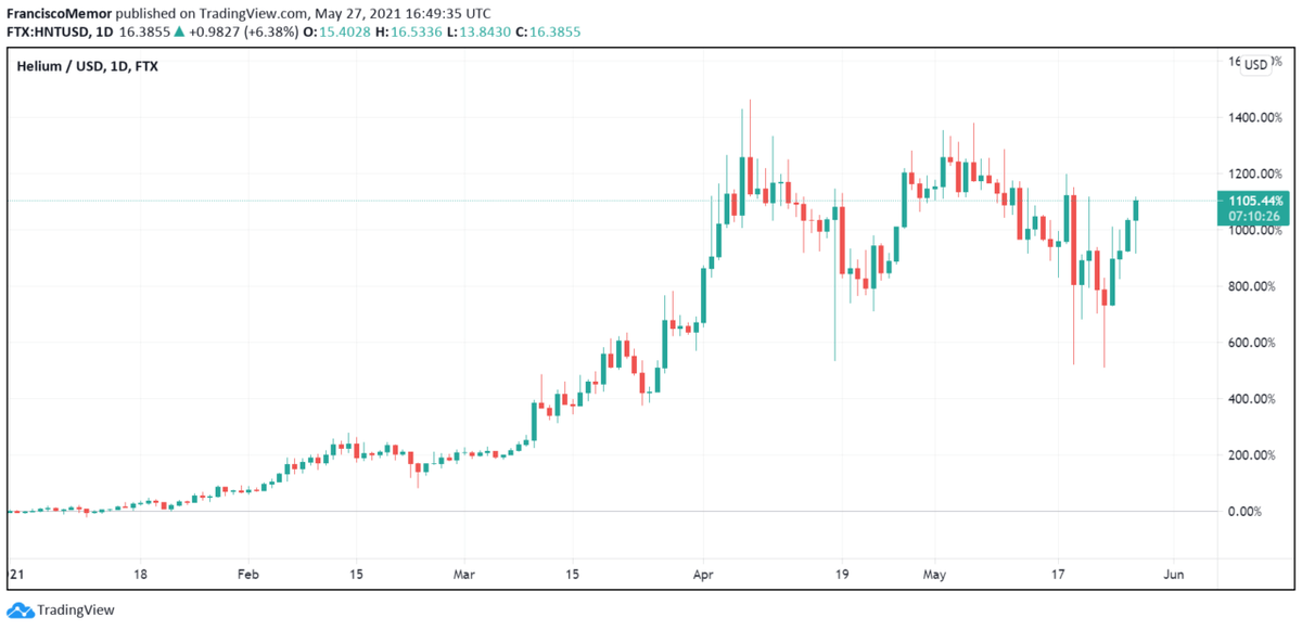 График HNTUSD через TradingView