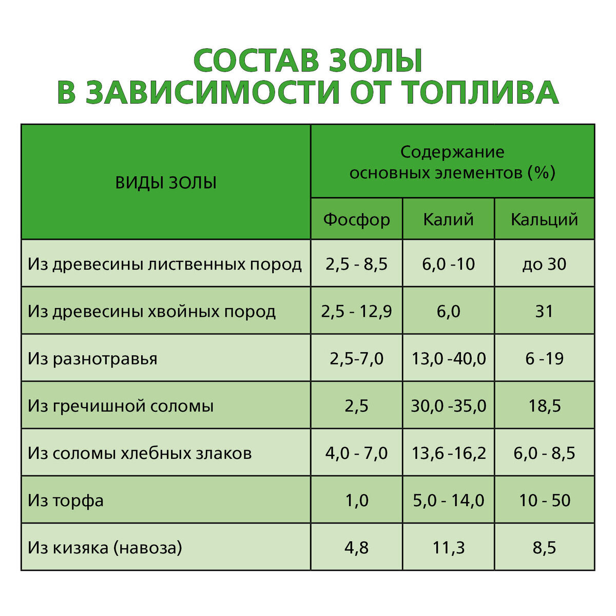 Древесная зола для каких растений. Зола древесная состав микроэлементов. Состав золы древесной как удобрения. Зола удобрение состав микроэлементов древесная. Состав золы древесной химический состав.