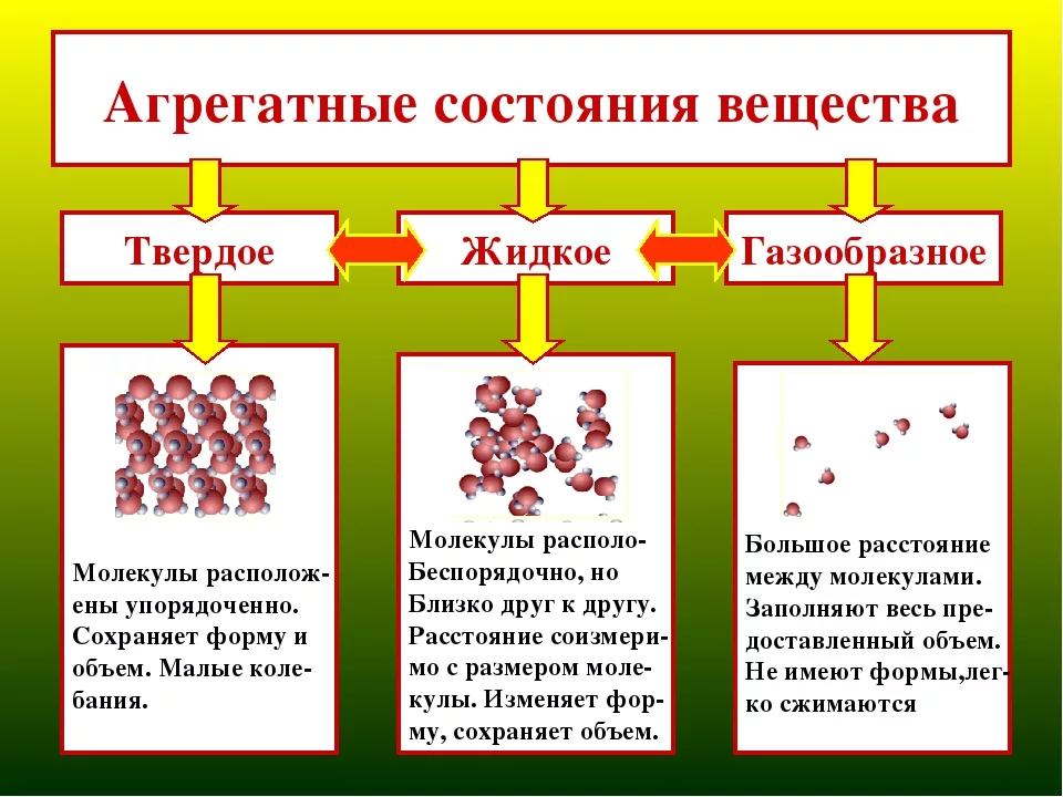 Какие бывают вещества. Твердое агрегатное состояние физика. Три агрегатных состояния вещества. Свойства твердого агрегатного состояния. Агрегатные состояния вещества сжимаемость.