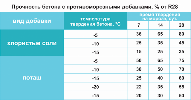 Как сделать бетон своими руками