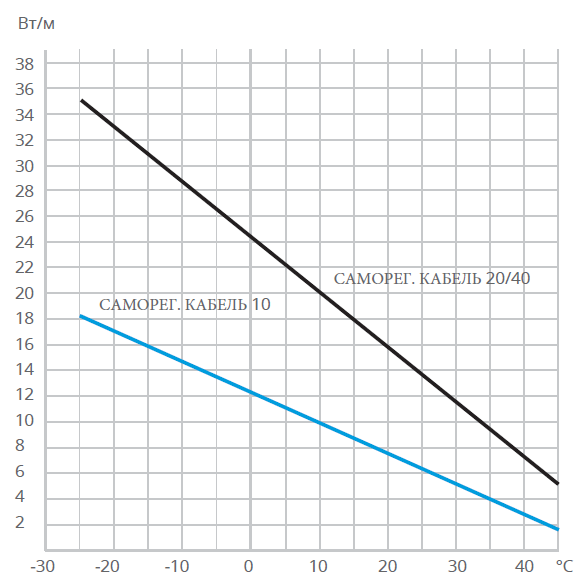 Изменение мощности саморегулирующегося кабеля 10 и 20/40 при изменении температуры окружающей среды.