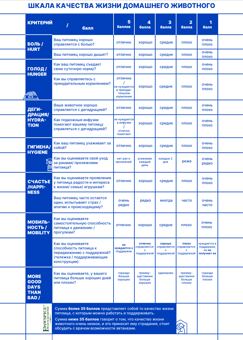 Шкала качества жизни домашнего животного, адаптированная для удобства русскоязычного сообщества чудесными ребятами veterinaryhuman Х vet_workshop (их инст) 