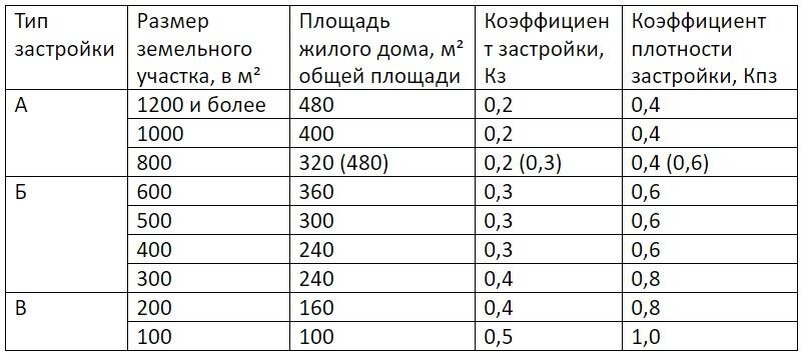 Сколько процентов площади всего участка. Плотность застройки земельного участка формула. Допустимая плотность застройки земельного участка. Как рассчитывается плотность застройки. Как рассчитывается плотность застройки участка.