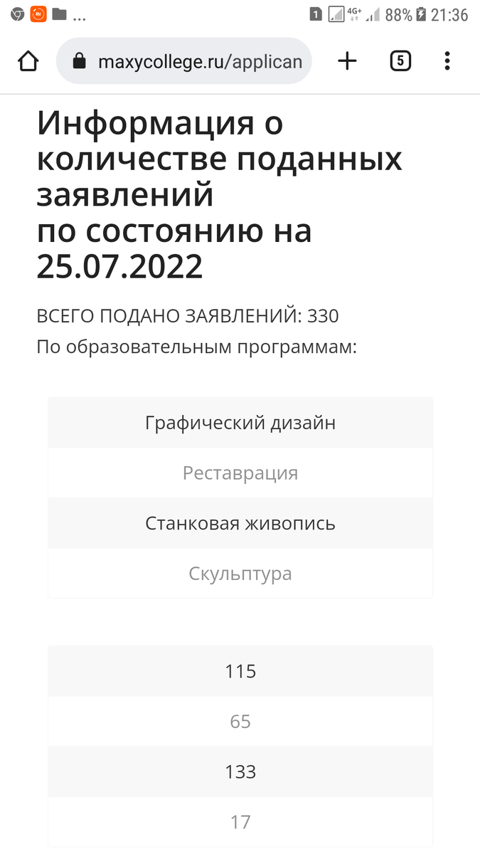 На реставрацию подано 65 заявлений на данный момент. Будет больше, еще почти 2 недели. Мест бюджетных 7