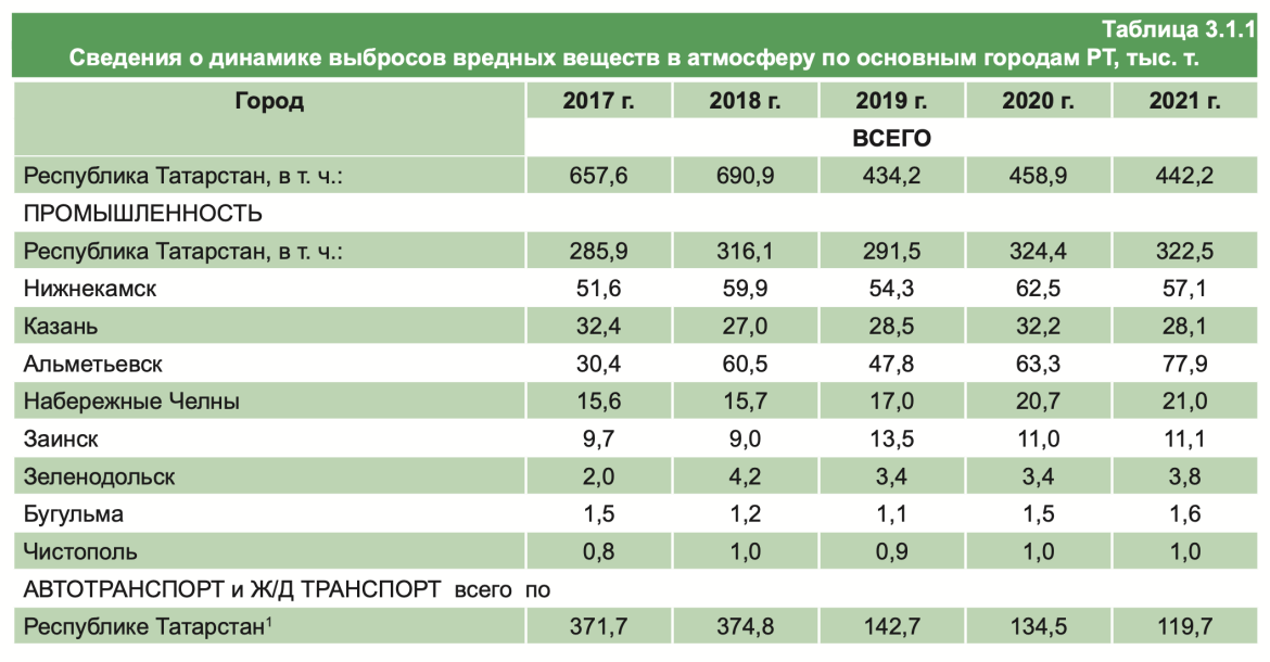 Данные министерства экологии Татарстана