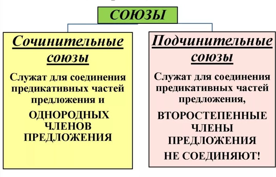 Проект по союзам