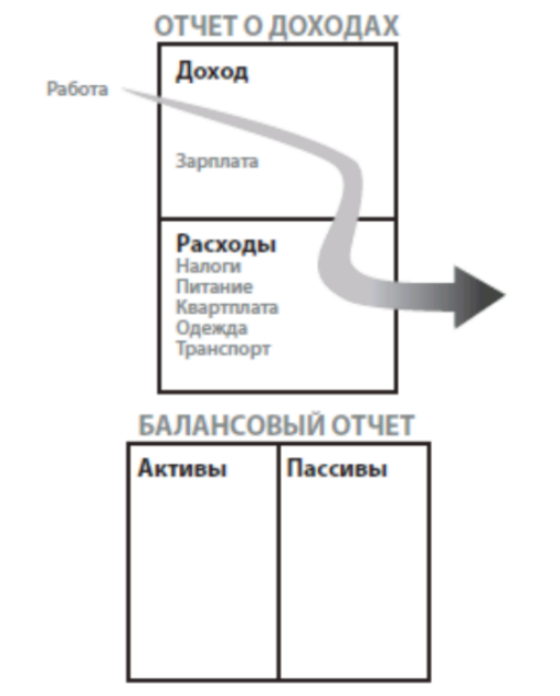 Схема денежного потока бедного человека богатый папа бедный папа