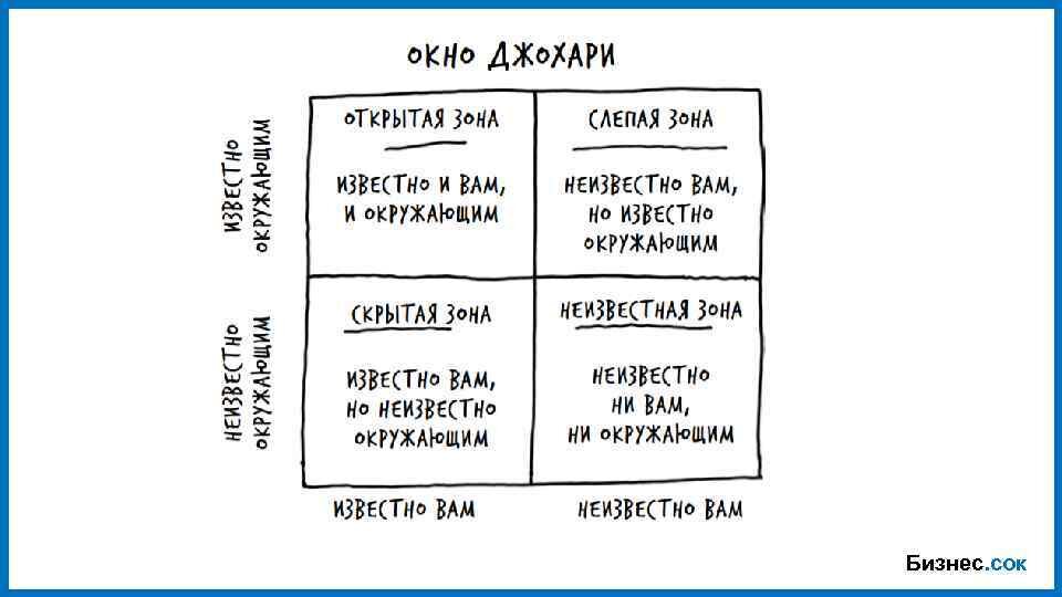 Методика составления словесного портрета личности