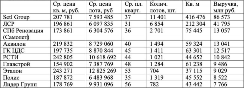 Информация за 3 квартала 2022 года от DataFlat.ru.