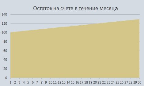 4 подводных камня накопительных счетов в отличие от вкладов. Разбираем на примерах