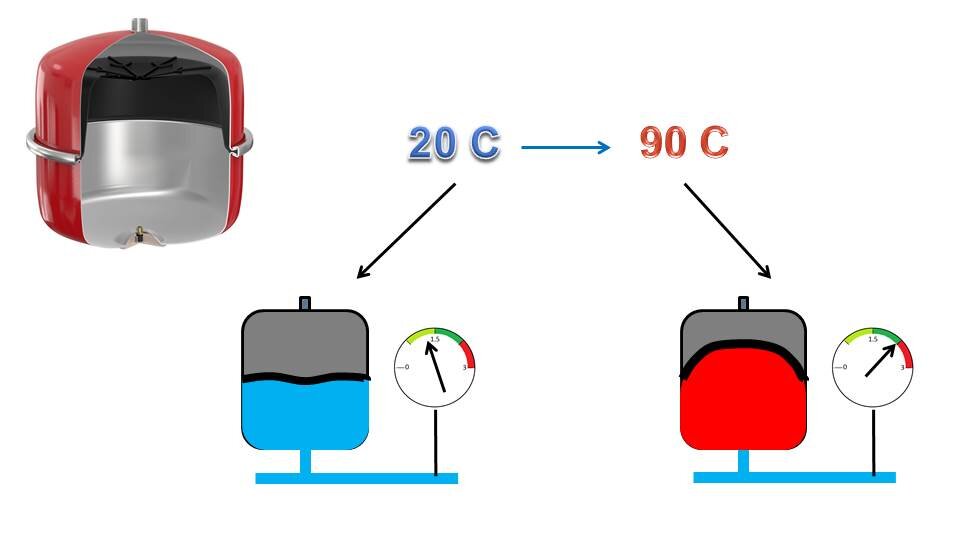 Схема работы расширительного бака