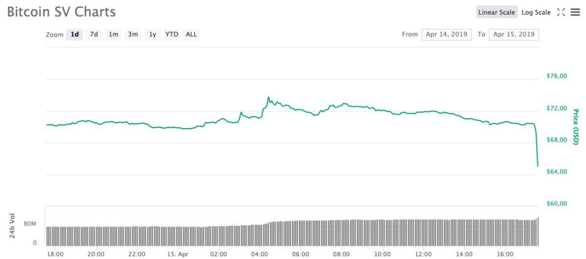 Bitcoin SV price chart after Binance Delisting Announce - Bitcoin Wiki