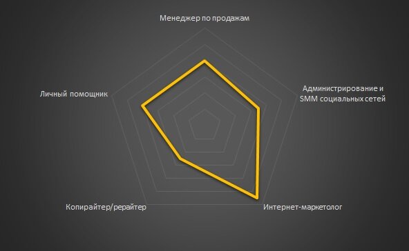 Ранжирование интернет-профессий по средней оплате труда. (Составлено автором)