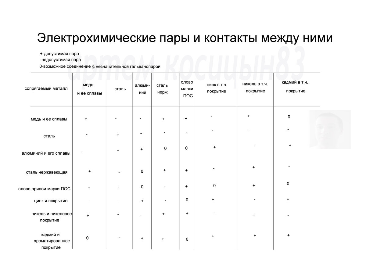 Пары стали. Электрохимические пары металлов. Электрохимическая пара.