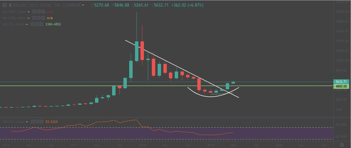 Рынок криптовалют уже достиг разворота тренда. | Источник: TradingView