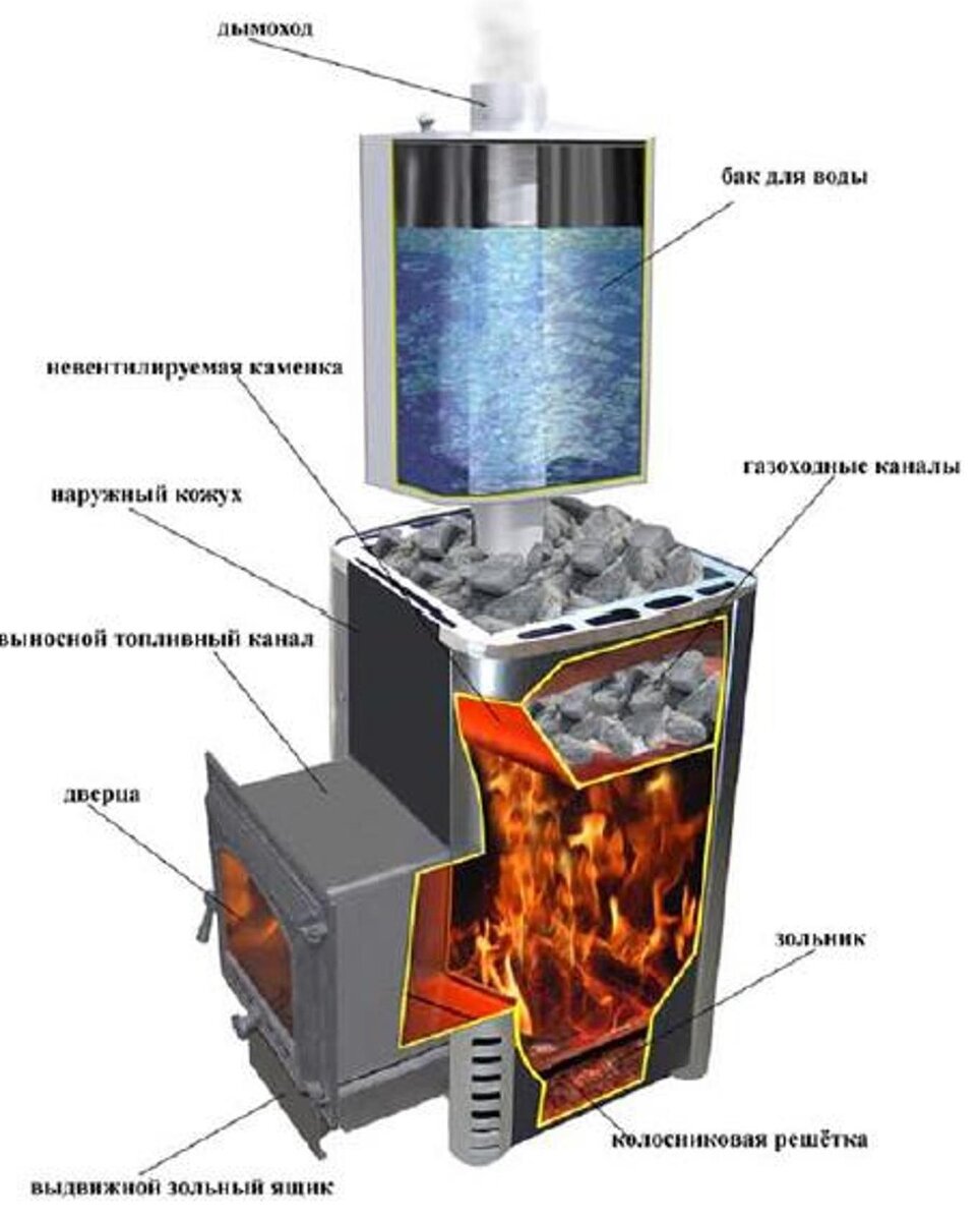 Разновидности банных печей из металла. Особенности конструкции: 3 типа  банных печей. | СК ПЕСТОВОСТРОЙ | Дзен