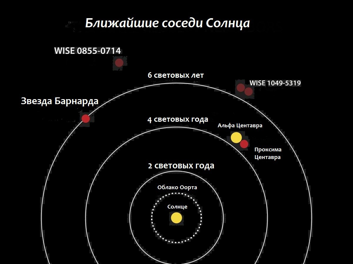 Звезды относятся к солнечной системе. Альфа Центавра Звездная система. Планетная система Альфа Центавра планеты. Проксима Центавра Созвездие. Тройная Звездная система Альфа Центавра.