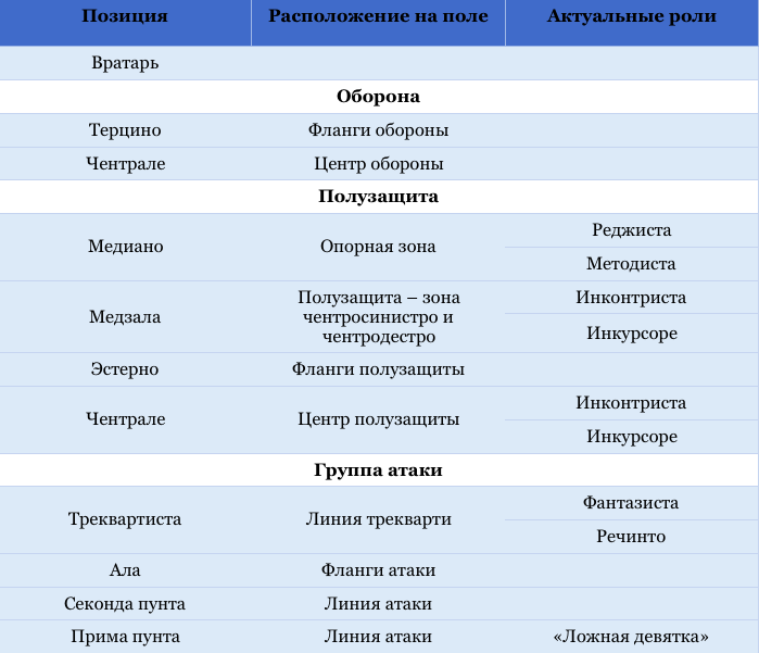 Как называется амплуа