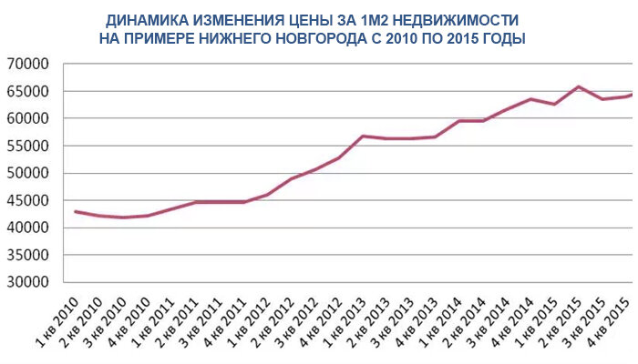 На графике показано подорожание недвижимости только за период 2010-2015г.