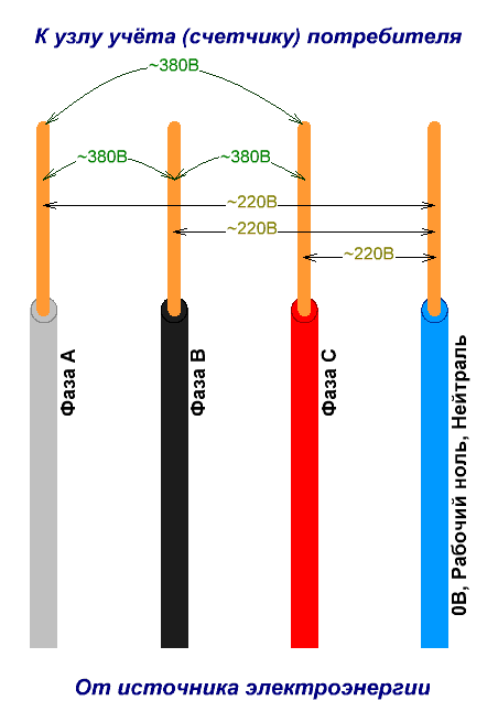  Рисунок 1: Однофазная и трёхфазная сеть 