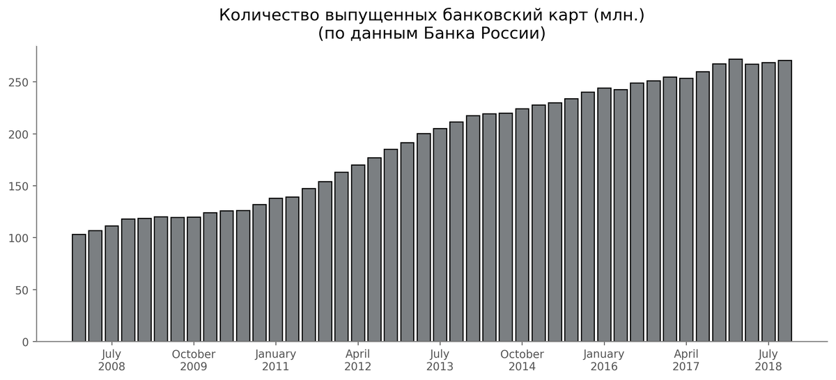 [caption id="attachment_336" align="aligncenter" width="2662"] В России выпущено более 270 млн. банковских карт[/caption]