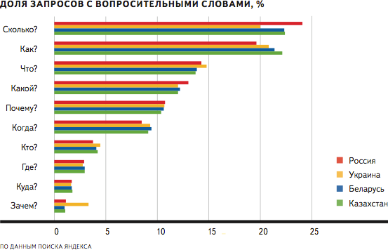 Какой самый частый вопрос