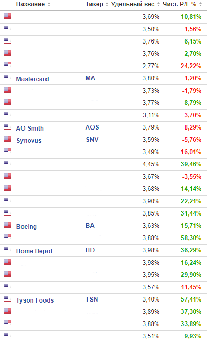 Акции портфеля «Ultra Dividend Growth» (от «Dividend Miner»)