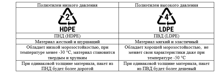 Плотность пвд. Полиэтилен низкого давления и высокого давления различия. Разница полиэтилена высокого и низкого давления. Полиэтилен высокого и низкого давления отличия. ПВД И ПНД отличия.