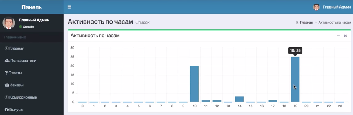 Статистика активности клиентов по часам