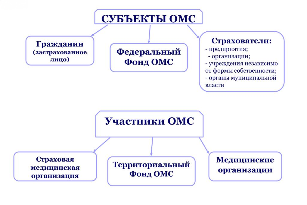 Субъекты обязательного мед страхования. Субъектами обязательного медицинского страхования являются. Субъекты и участники обязательного медицинского страхования. Участники страхования ОМС.