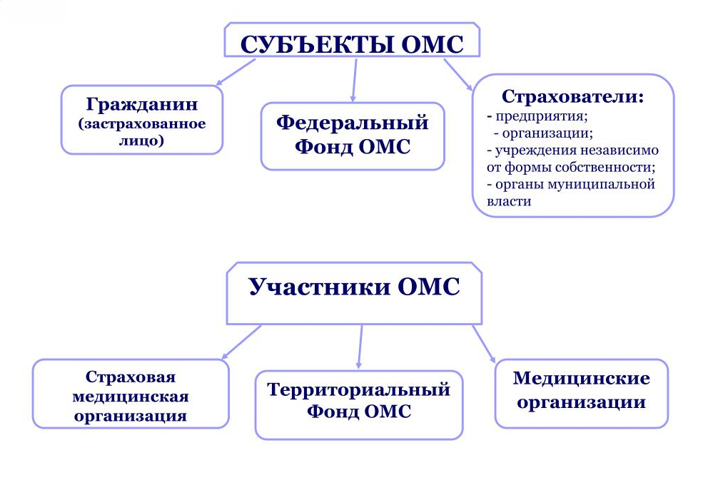 Система обязательного. Субъекты обязательного мед страхования. Субъектами обязательного медицинского страхования являются. Субъекты и участники обязательного медицинского страхования. Участники страхования ОМС.